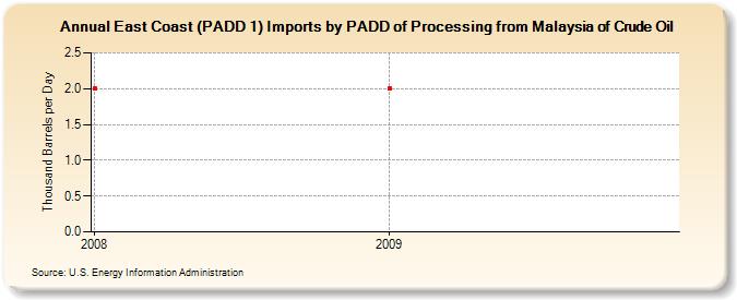 East Coast (PADD 1) Imports by PADD of Processing from Malaysia of Crude Oil (Thousand Barrels per Day)