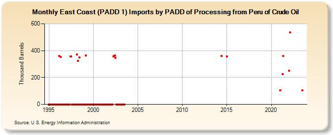 East Coast (PADD 1) Imports by PADD of Processing from Peru of Crude Oil (Thousand Barrels)