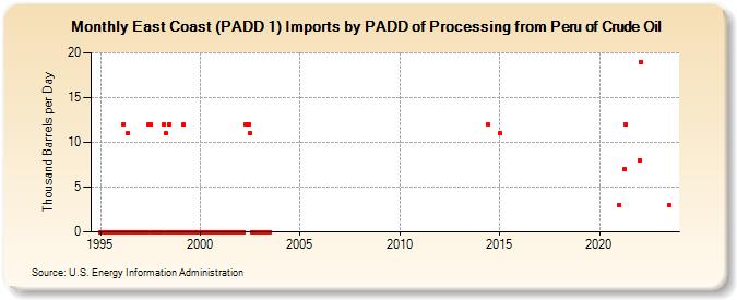 East Coast (PADD 1) Imports by PADD of Processing from Peru of Crude Oil (Thousand Barrels per Day)