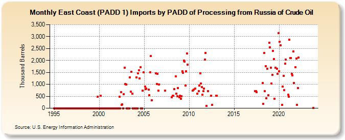 East Coast (PADD 1) Imports by PADD of Processing from Russia of Crude Oil (Thousand Barrels)