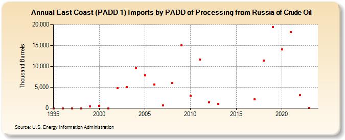 East Coast (PADD 1) Imports by PADD of Processing from Russia of Crude Oil (Thousand Barrels)