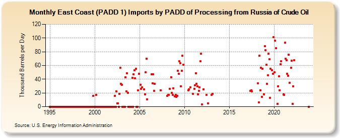 East Coast (PADD 1) Imports by PADD of Processing from Russia of Crude Oil (Thousand Barrels per Day)