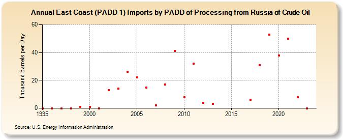 East Coast (PADD 1) Imports by PADD of Processing from Russia of Crude Oil (Thousand Barrels per Day)