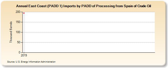 East Coast (PADD 1) Imports by PADD of Processing from Spain of Crude Oil (Thousand Barrels)