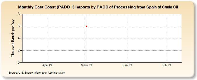 East Coast (PADD 1) Imports by PADD of Processing from Spain of Crude Oil (Thousand Barrels per Day)