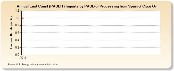 East Coast (PADD 1) Imports by PADD of Processing from Spain of Crude Oil (Thousand Barrels per Day)