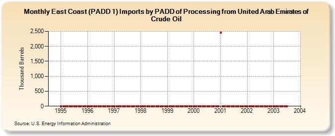 East Coast (PADD 1) Imports by PADD of Processing from United Arab Emirates of Crude Oil (Thousand Barrels)