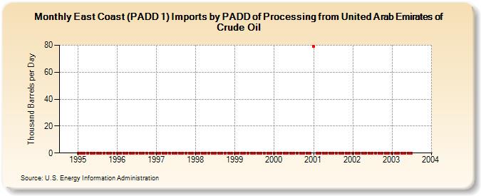 East Coast (PADD 1) Imports by PADD of Processing from United Arab Emirates of Crude Oil (Thousand Barrels per Day)