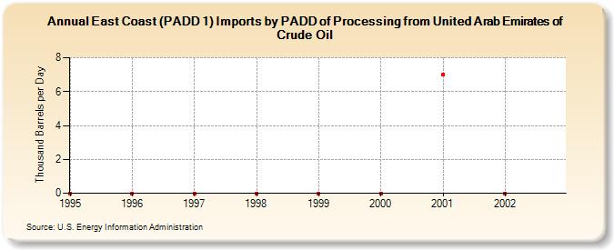 East Coast (PADD 1) Imports by PADD of Processing from United Arab Emirates of Crude Oil (Thousand Barrels per Day)