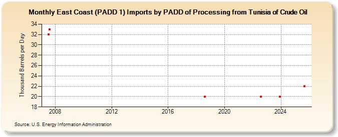 East Coast (PADD 1) Imports by PADD of Processing from Tunisia of Crude Oil (Thousand Barrels per Day)