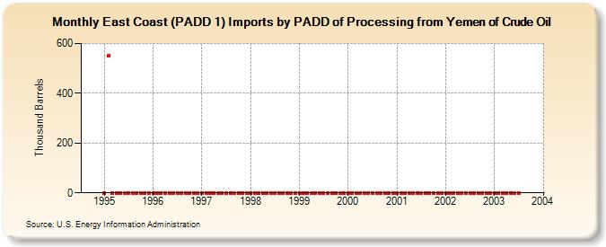 East Coast (PADD 1) Imports by PADD of Processing from Yemen of Crude Oil (Thousand Barrels)