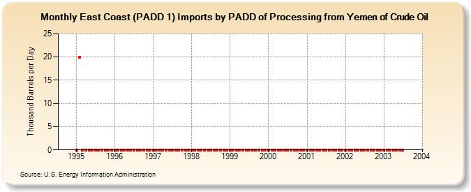 East Coast (PADD 1) Imports by PADD of Processing from Yemen of Crude Oil (Thousand Barrels per Day)