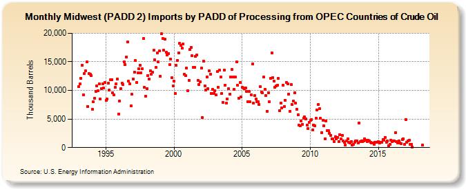 Midwest (PADD 2) Imports by PADD of Processing from OPEC Countries of Crude Oil (Thousand Barrels)