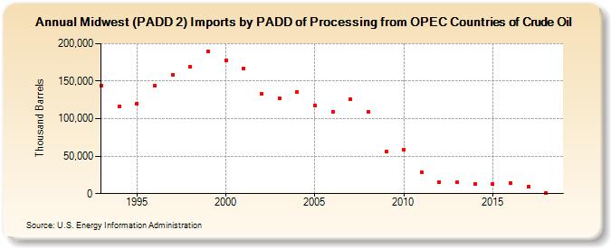 Midwest (PADD 2) Imports by PADD of Processing from OPEC Countries of Crude Oil (Thousand Barrels)
