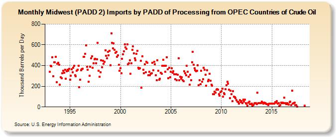 Midwest (PADD 2) Imports by PADD of Processing from OPEC Countries of Crude Oil (Thousand Barrels per Day)
