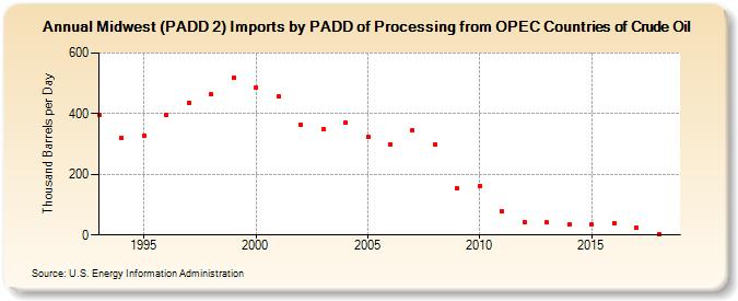 Midwest (PADD 2) Imports by PADD of Processing from OPEC Countries of Crude Oil (Thousand Barrels per Day)