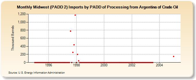 Midwest (PADD 2) Imports by PADD of Processing from Argentina of Crude Oil (Thousand Barrels)