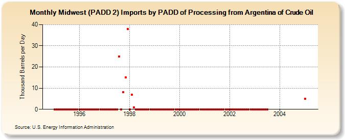 Midwest (PADD 2) Imports by PADD of Processing from Argentina of Crude Oil (Thousand Barrels per Day)
