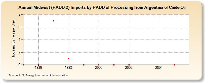 Midwest (PADD 2) Imports by PADD of Processing from Argentina of Crude Oil (Thousand Barrels per Day)