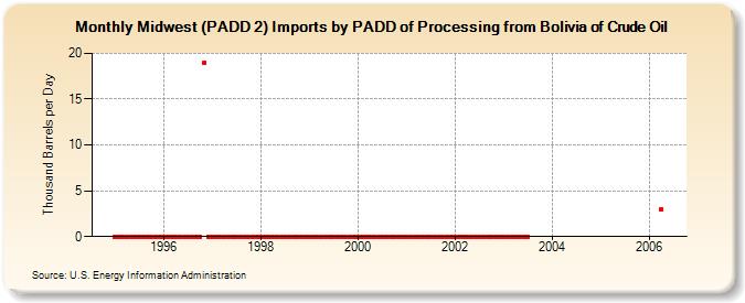 Midwest (PADD 2) Imports by PADD of Processing from Bolivia of Crude Oil (Thousand Barrels per Day)