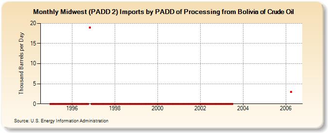 Midwest (PADD 2) Imports by PADD of Processing from Bolivia of Crude Oil (Thousand Barrels per Day)