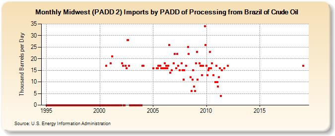 Midwest (PADD 2) Imports by PADD of Processing from Brazil of Crude Oil (Thousand Barrels per Day)