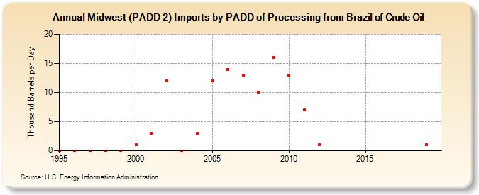Midwest (PADD 2) Imports by PADD of Processing from Brazil of Crude Oil (Thousand Barrels per Day)