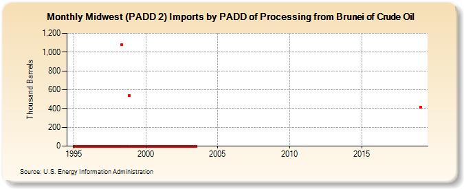 Midwest (PADD 2) Imports by PADD of Processing from Brunei of Crude Oil (Thousand Barrels)