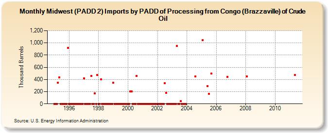 Midwest (PADD 2) Imports by PADD of Processing from Congo (Brazzaville) of Crude Oil (Thousand Barrels)