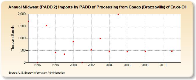 Midwest (PADD 2) Imports by PADD of Processing from Congo (Brazzaville) of Crude Oil (Thousand Barrels)