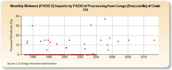 Midwest (PADD 2) Imports by PADD of Processing from Congo (Brazzaville) of Crude Oil (Thousand Barrels per Day)