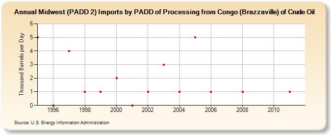 Midwest (PADD 2) Imports by PADD of Processing from Congo (Brazzaville) of Crude Oil (Thousand Barrels per Day)