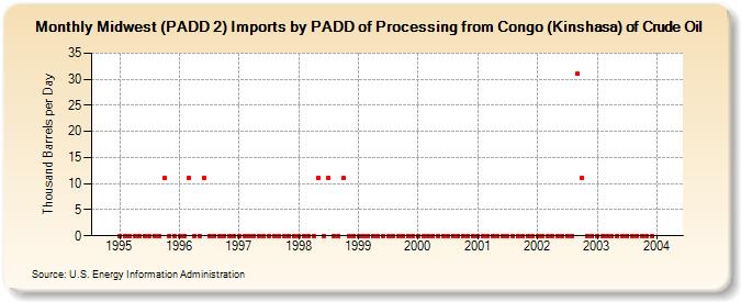 Midwest (PADD 2) Imports by PADD of Processing from Congo (Kinshasa) of Crude Oil (Thousand Barrels per Day)