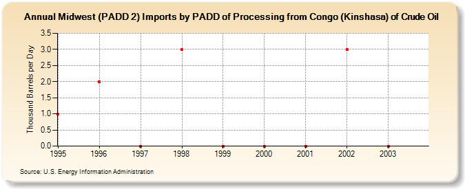 Midwest (PADD 2) Imports by PADD of Processing from Congo (Kinshasa) of Crude Oil (Thousand Barrels per Day)
