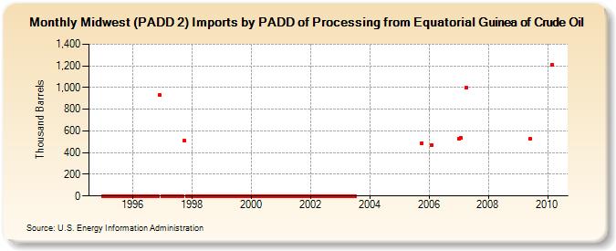 Midwest (PADD 2) Imports by PADD of Processing from Equatorial Guinea of Crude Oil (Thousand Barrels)