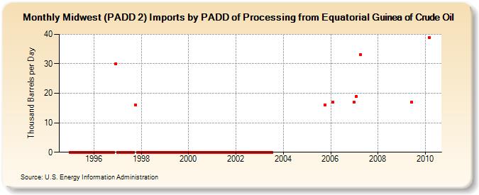 Midwest (PADD 2) Imports by PADD of Processing from Equatorial Guinea of Crude Oil (Thousand Barrels per Day)