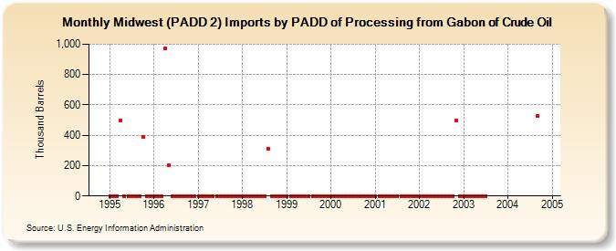 Midwest (PADD 2) Imports by PADD of Processing from Gabon of Crude Oil (Thousand Barrels)