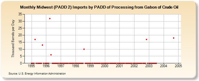 Midwest (PADD 2) Imports by PADD of Processing from Gabon of Crude Oil (Thousand Barrels per Day)