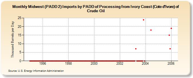 Midwest (PADD 2) Imports by PADD of Processing from Ivory Coast (Cote d