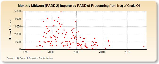 Midwest (PADD 2) Imports by PADD of Processing from Iraq of Crude Oil (Thousand Barrels)