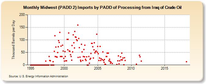 Midwest (PADD 2) Imports by PADD of Processing from Iraq of Crude Oil (Thousand Barrels per Day)