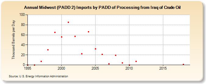 Midwest (PADD 2) Imports by PADD of Processing from Iraq of Crude Oil (Thousand Barrels per Day)