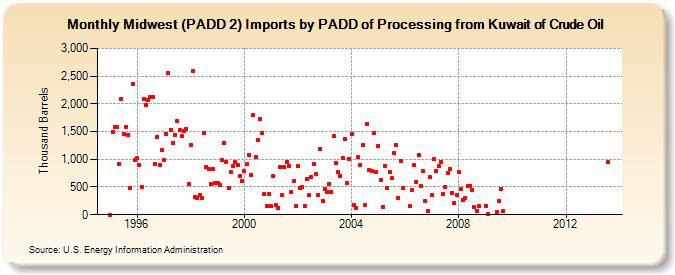 Midwest (PADD 2) Imports by PADD of Processing from Kuwait of Crude Oil (Thousand Barrels)