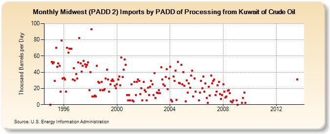 Midwest (PADD 2) Imports by PADD of Processing from Kuwait of Crude Oil (Thousand Barrels per Day)