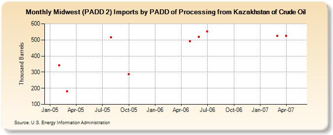 Midwest (PADD 2) Imports by PADD of Processing from Kazakhstan of Crude Oil (Thousand Barrels)