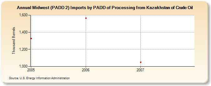 Midwest (PADD 2) Imports by PADD of Processing from Kazakhstan of Crude Oil (Thousand Barrels)