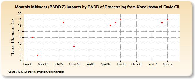 Midwest (PADD 2) Imports by PADD of Processing from Kazakhstan of Crude Oil (Thousand Barrels per Day)