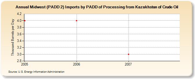 Midwest (PADD 2) Imports by PADD of Processing from Kazakhstan of Crude Oil (Thousand Barrels per Day)