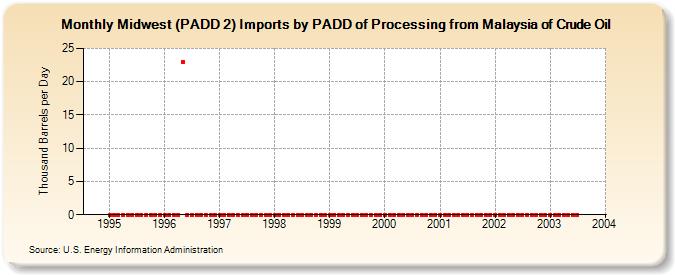 Midwest (PADD 2) Imports by PADD of Processing from Malaysia of Crude Oil (Thousand Barrels per Day)