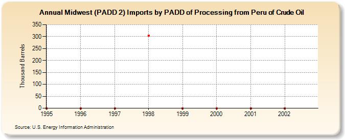 Midwest (PADD 2) Imports by PADD of Processing from Peru of Crude Oil (Thousand Barrels)